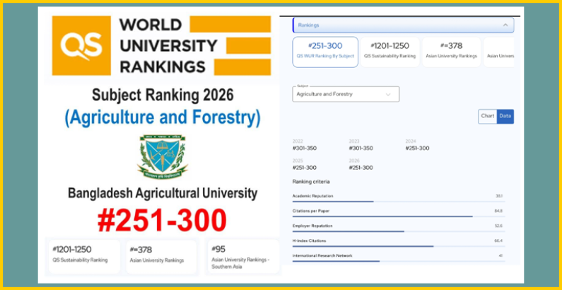 কিউএস বিষয়ভিত্তিক র‍্যাংকিং এ দেশসেরা বাকৃবি